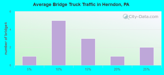 Average Bridge Truck Traffic in Herndon, PA