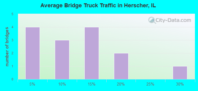 Average Bridge Truck Traffic in Herscher, IL