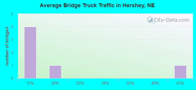 Average Bridge Truck Traffic in Hershey, NE
