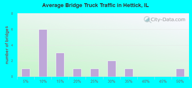 Average Bridge Truck Traffic in Hettick, IL
