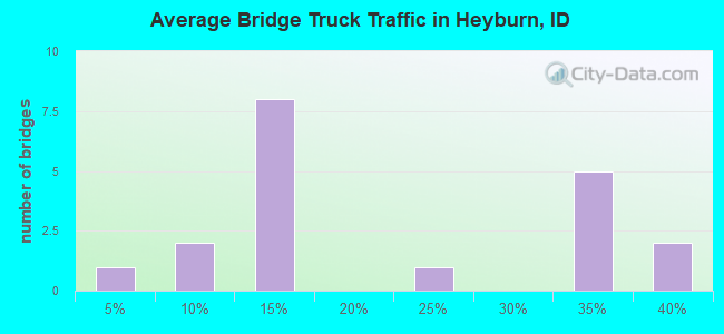Average Bridge Truck Traffic in Heyburn, ID
