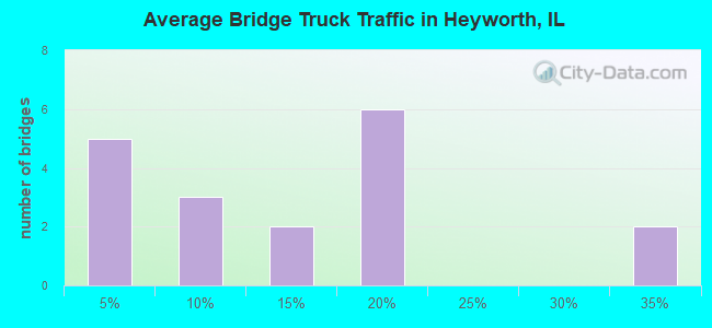 Average Bridge Truck Traffic in Heyworth, IL