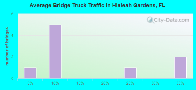 Average Bridge Truck Traffic in Hialeah Gardens, FL