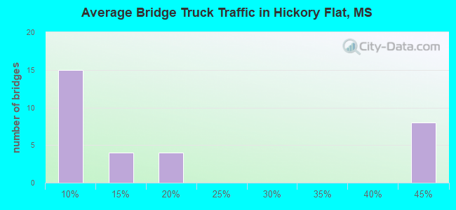 Average Bridge Truck Traffic in Hickory Flat, MS