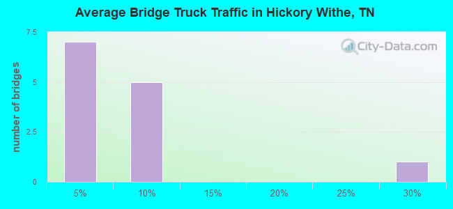 Average Bridge Truck Traffic in Hickory Withe, TN