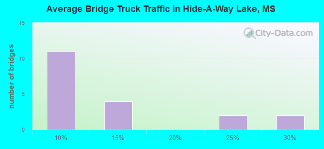 Average Bridge Truck Traffic in Hide-A-Way Lake, MS
