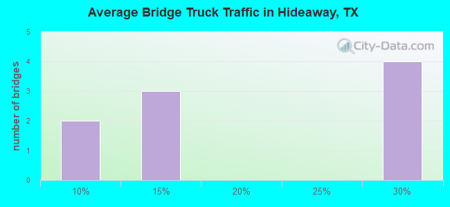 Average Bridge Truck Traffic in Hideaway, TX