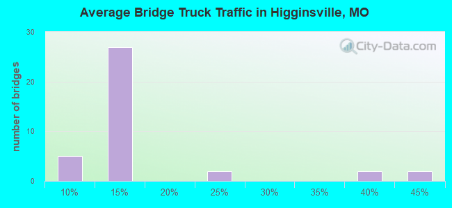 Average Bridge Truck Traffic in Higginsville, MO