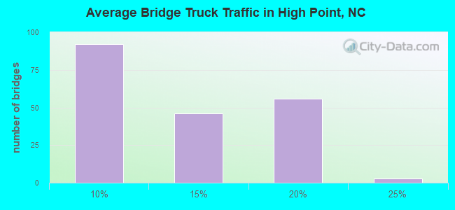 Average Bridge Truck Traffic in High Point, NC