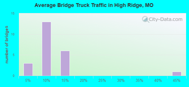 Average Bridge Truck Traffic in High Ridge, MO