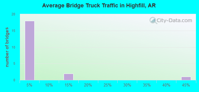 Average Bridge Truck Traffic in Highfill, AR