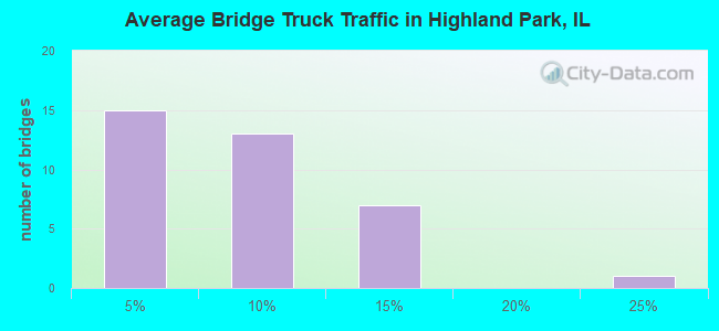 Average Bridge Truck Traffic in Highland Park, IL
