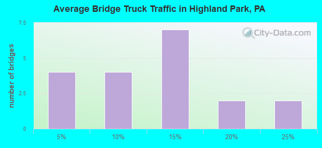 Average Bridge Truck Traffic in Highland Park, PA