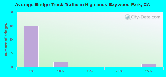 Average Bridge Truck Traffic in Highlands-Baywood Park, CA