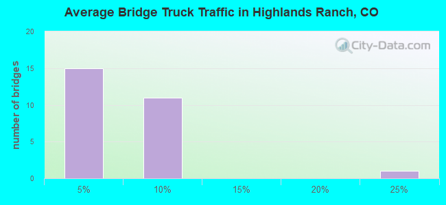 Average Bridge Truck Traffic in Highlands Ranch, CO