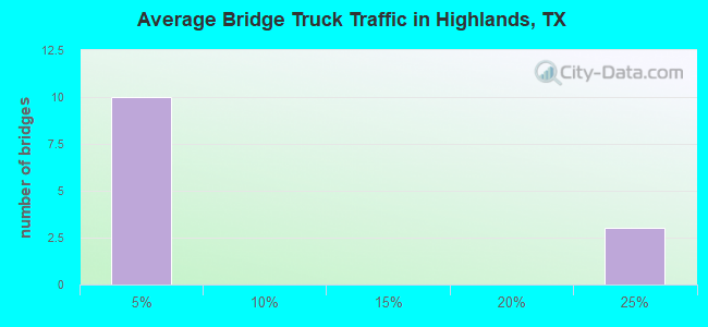 Average Bridge Truck Traffic in Highlands, TX