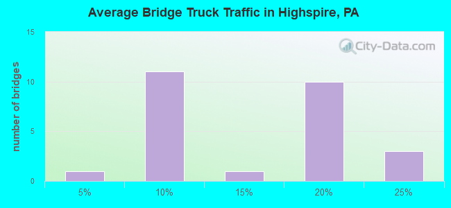 Average Bridge Truck Traffic in Highspire, PA