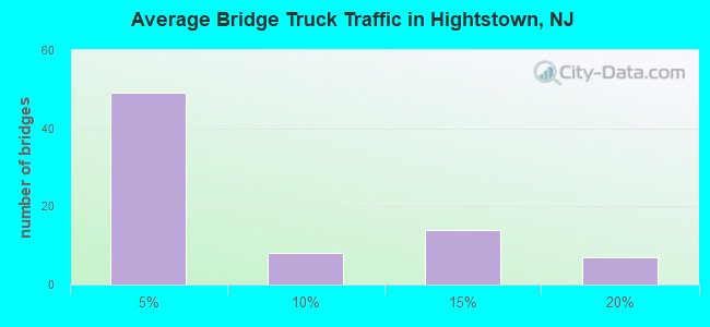 Average Bridge Truck Traffic in Hightstown, NJ