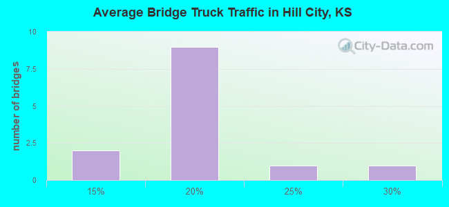 Average Bridge Truck Traffic in Hill City, KS