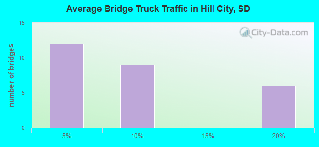 Average Bridge Truck Traffic in Hill City, SD