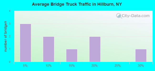 Average Bridge Truck Traffic in Hillburn, NY