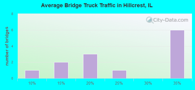 Average Bridge Truck Traffic in Hillcrest, IL