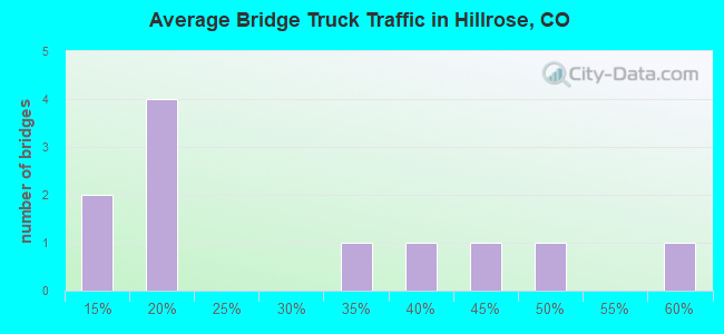 Average Bridge Truck Traffic in Hillrose, CO