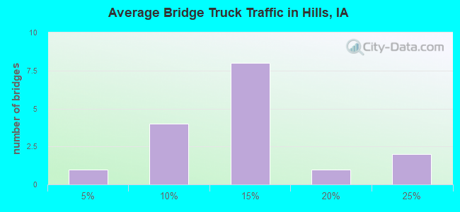 Average Bridge Truck Traffic in Hills, IA