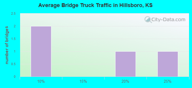 Average Bridge Truck Traffic in Hillsboro, KS