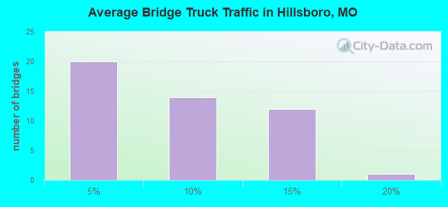 Average Bridge Truck Traffic in Hillsboro, MO
