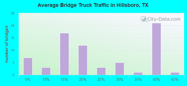 Average Bridge Truck Traffic in Hillsboro, TX