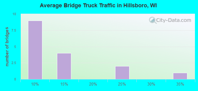 Average Bridge Truck Traffic in Hillsboro, WI