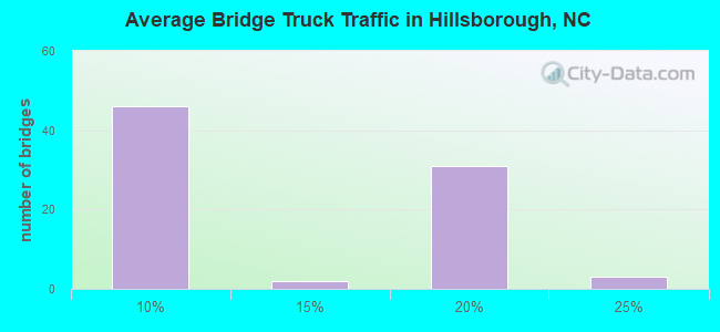 Average Bridge Truck Traffic in Hillsborough, NC