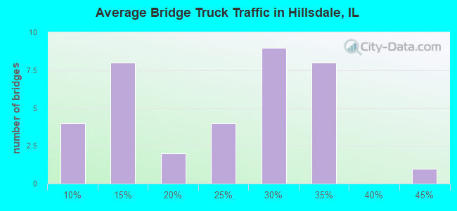 Average Bridge Truck Traffic in Hillsdale, IL