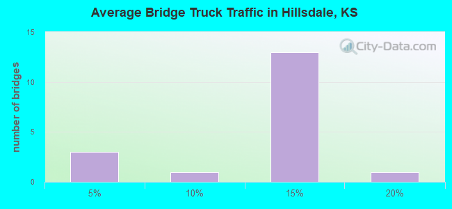 Average Bridge Truck Traffic in Hillsdale, KS
