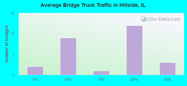 Average Bridge Truck Traffic in Hillside, IL