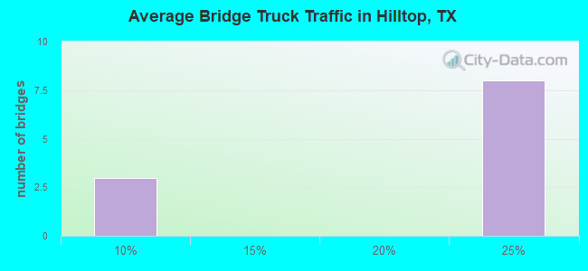 Average Bridge Truck Traffic in Hilltop, TX