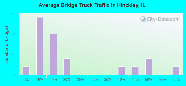 Average Bridge Truck Traffic in Hinckley, IL