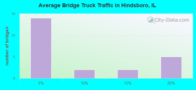 Average Bridge Truck Traffic in Hindsboro, IL