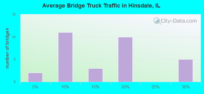 Average Bridge Truck Traffic in Hinsdale, IL