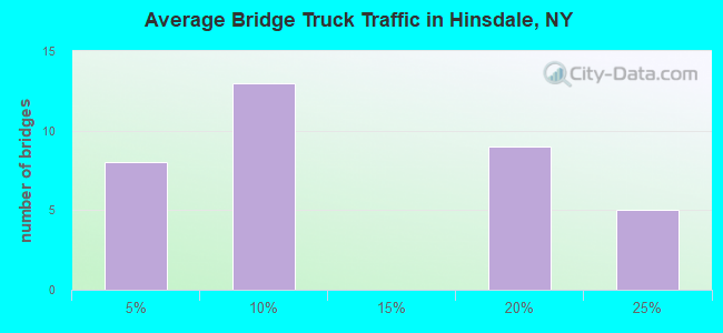 Average Bridge Truck Traffic in Hinsdale, NY