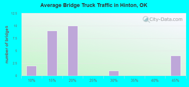 Average Bridge Truck Traffic in Hinton, OK