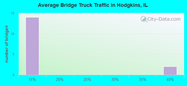 Average Bridge Truck Traffic in Hodgkins, IL