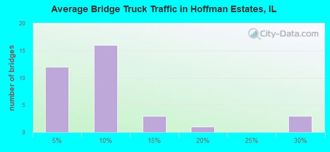 Average Bridge Truck Traffic in Hoffman Estates, IL