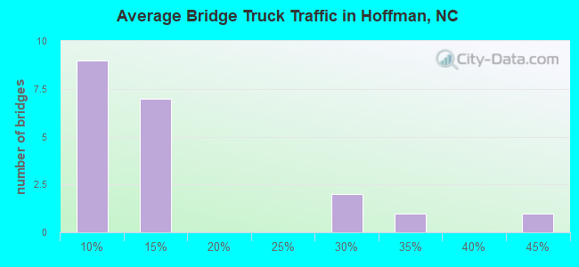 Average Bridge Truck Traffic in Hoffman, NC