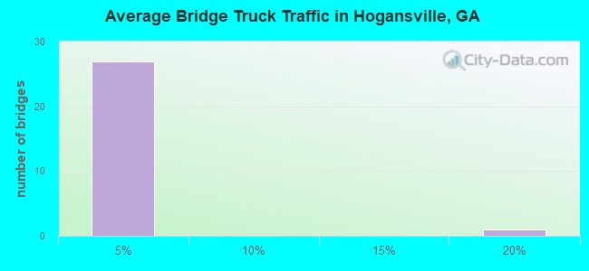 Average Bridge Truck Traffic in Hogansville, GA