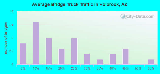Average Bridge Truck Traffic in Holbrook, AZ