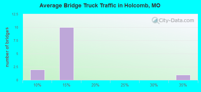 Average Bridge Truck Traffic in Holcomb, MO