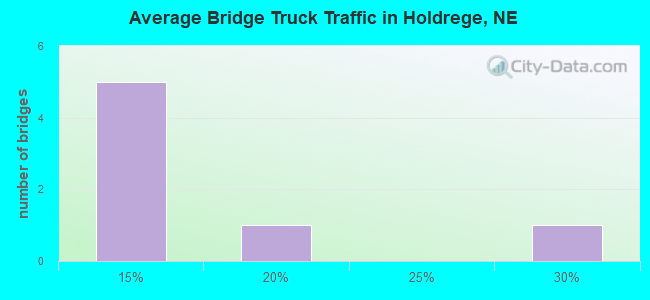 Average Bridge Truck Traffic in Holdrege, NE