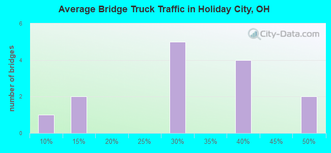 Average Bridge Truck Traffic in Holiday City, OH